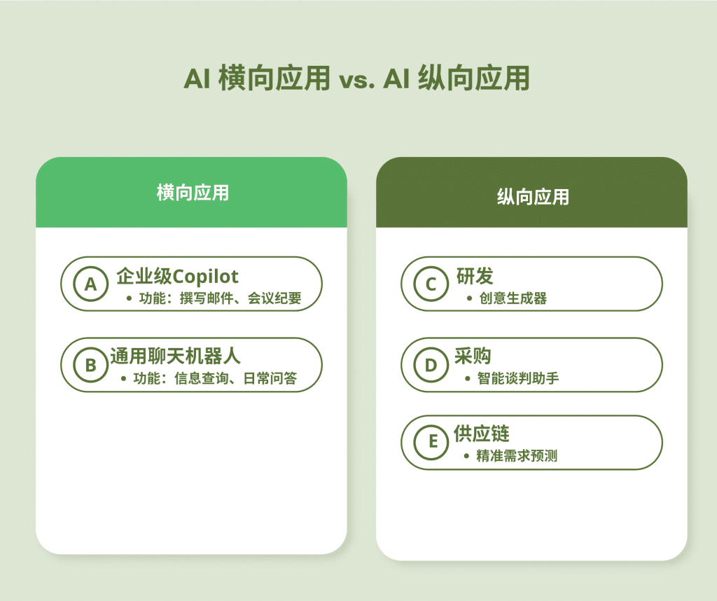 AI横向应用vs.AI纵向应用